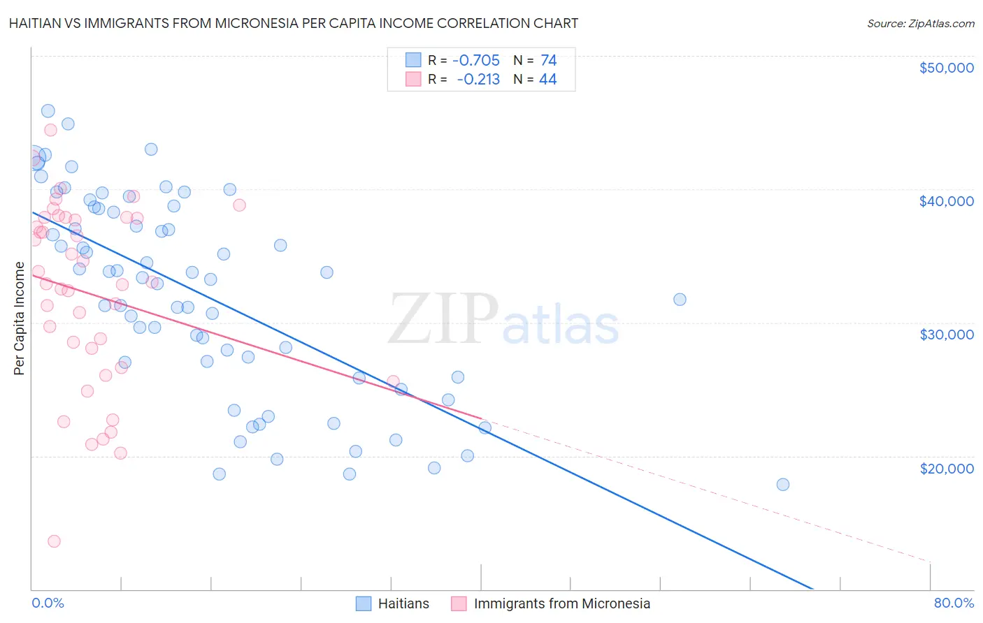 Haitian vs Immigrants from Micronesia Per Capita Income