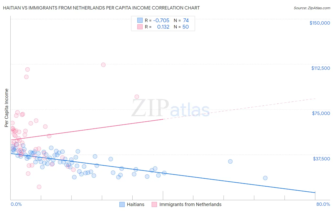 Haitian vs Immigrants from Netherlands Per Capita Income