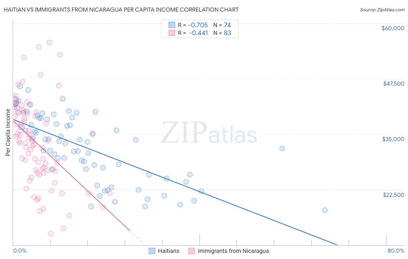 Haitian vs Immigrants from Nicaragua Per Capita Income