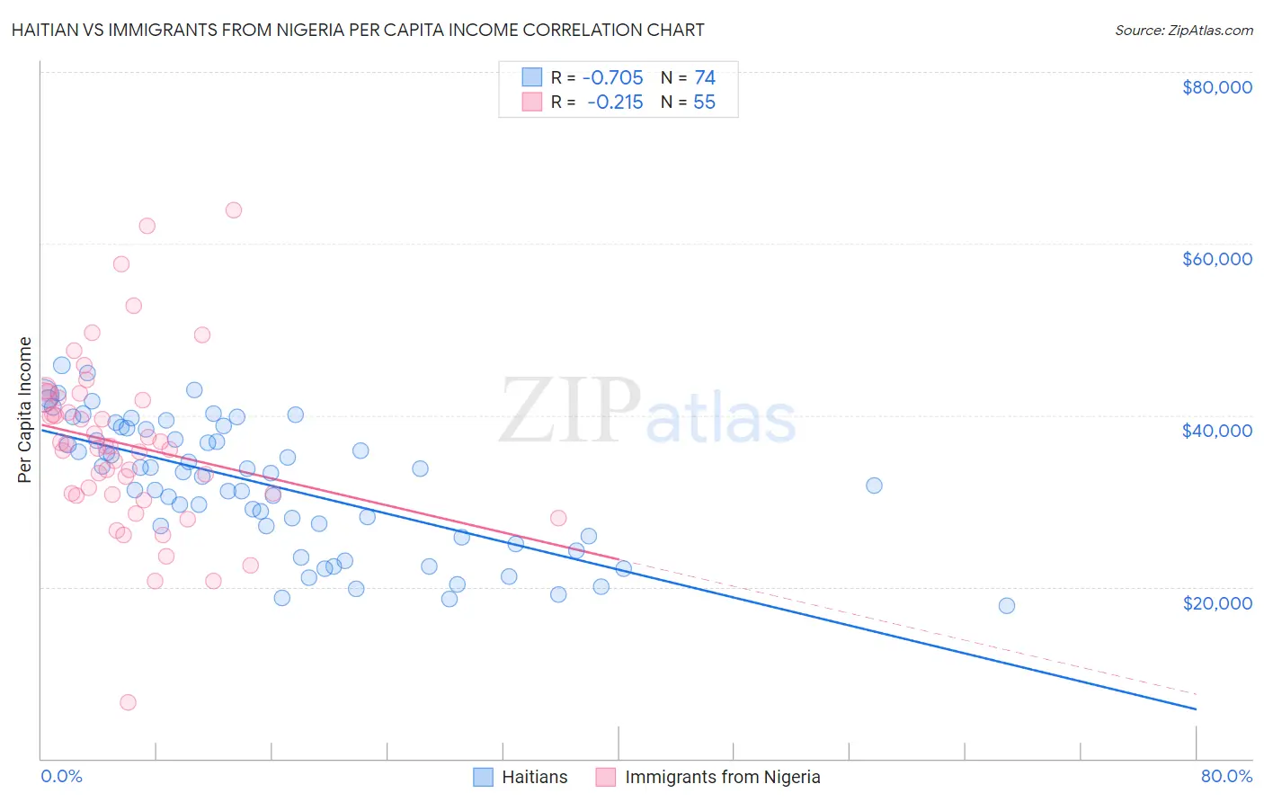Haitian vs Immigrants from Nigeria Per Capita Income