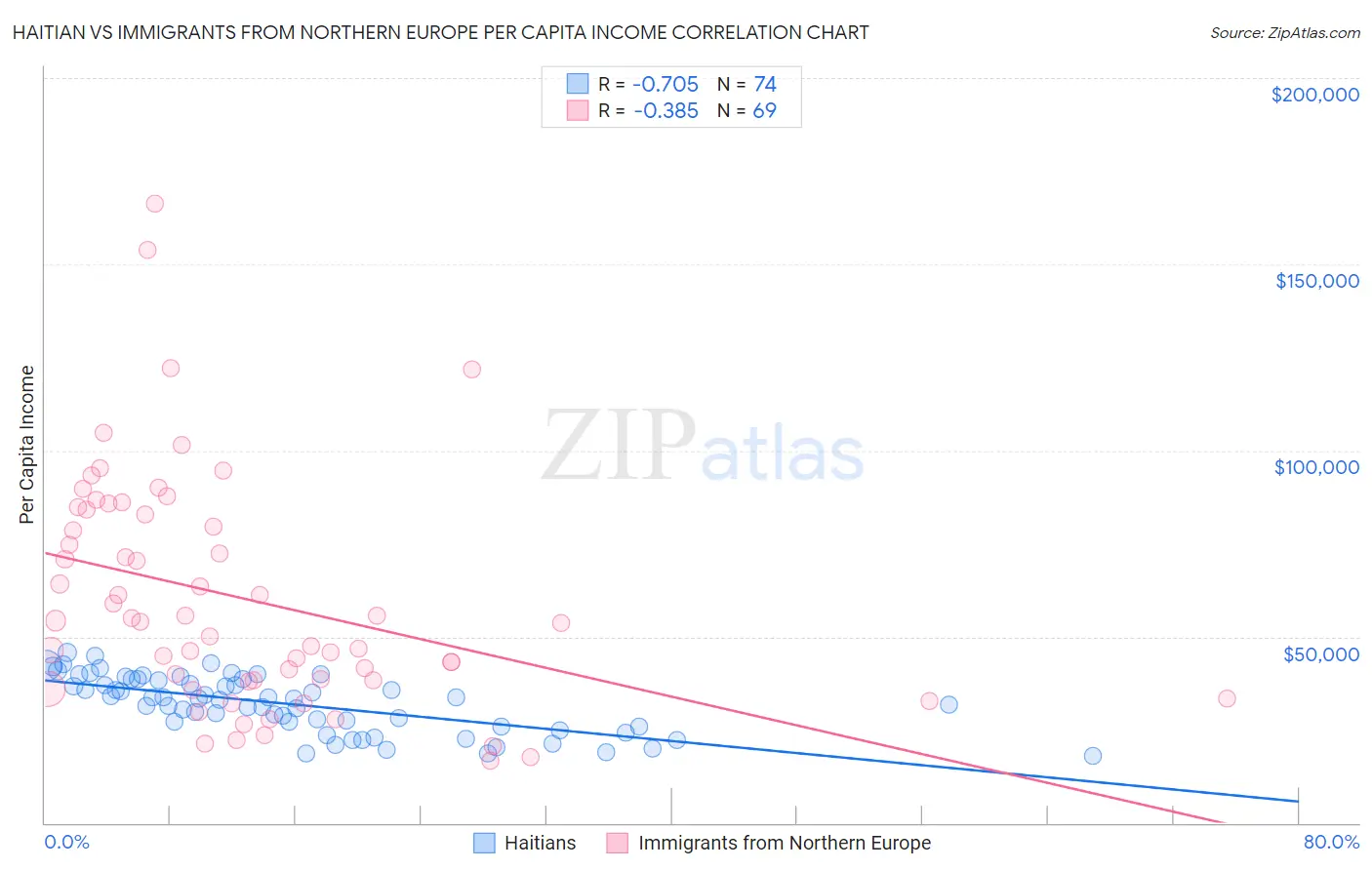Haitian vs Immigrants from Northern Europe Per Capita Income