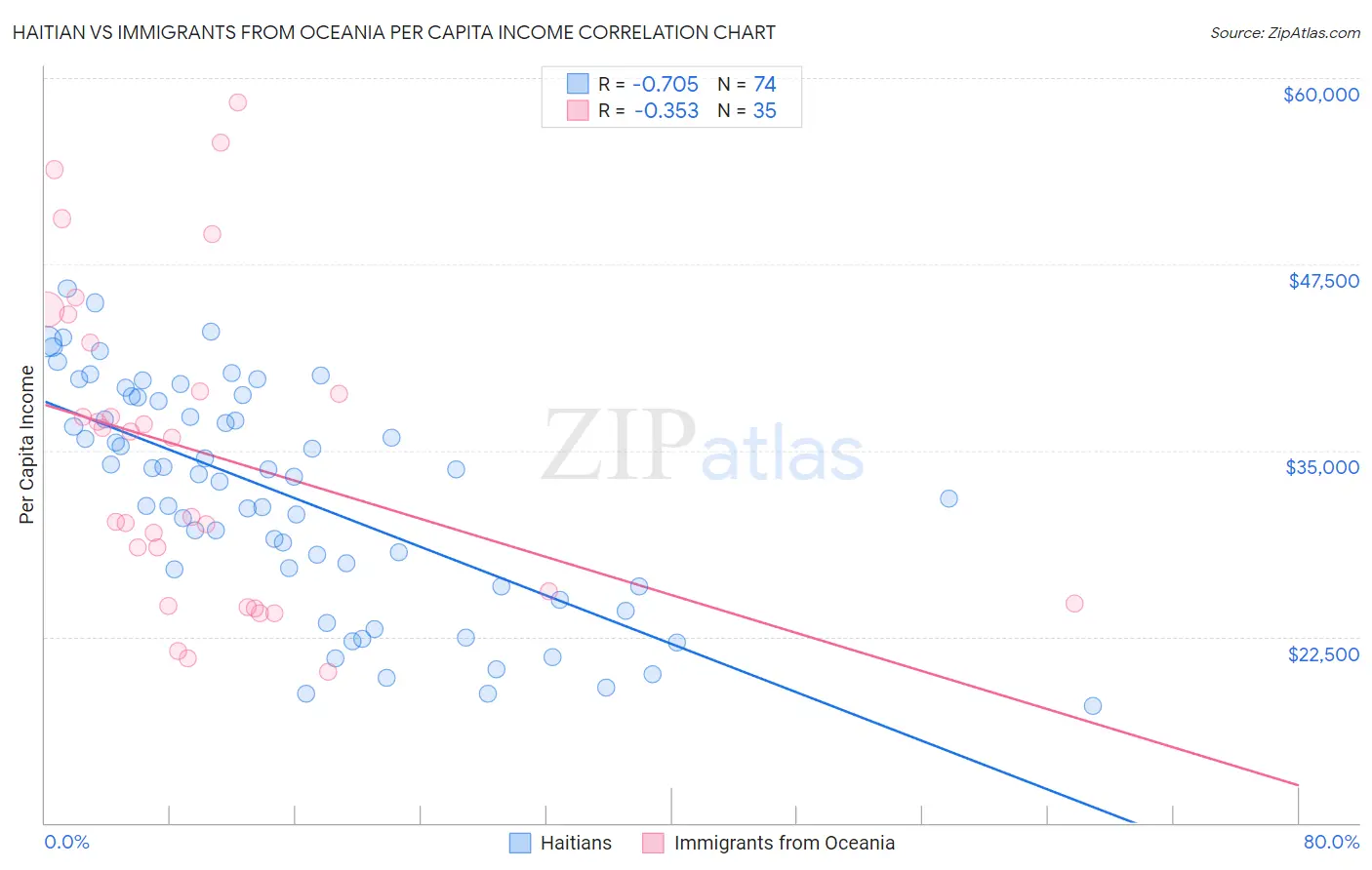 Haitian vs Immigrants from Oceania Per Capita Income