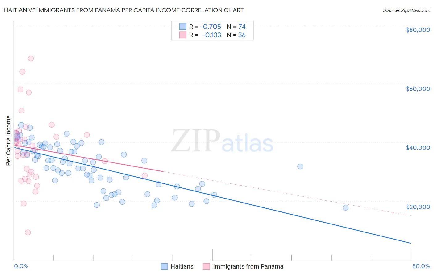 Haitian vs Immigrants from Panama Per Capita Income