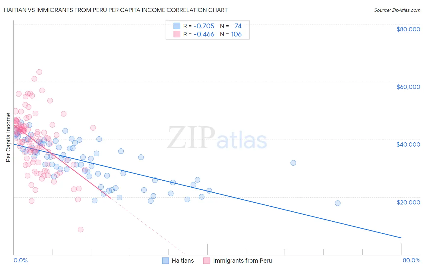 Haitian vs Immigrants from Peru Per Capita Income