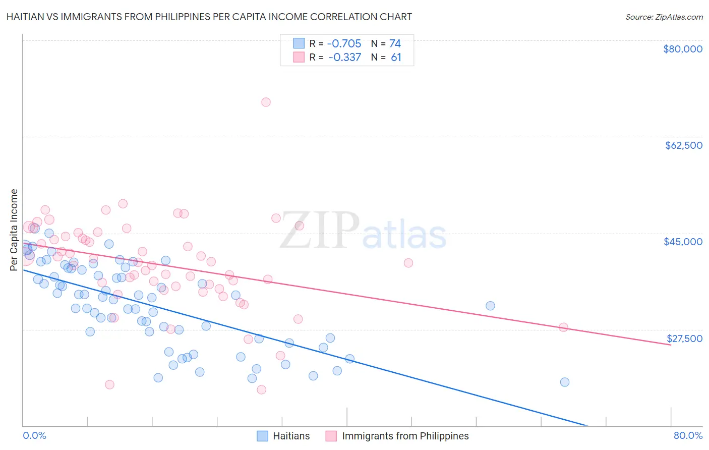 Haitian vs Immigrants from Philippines Per Capita Income