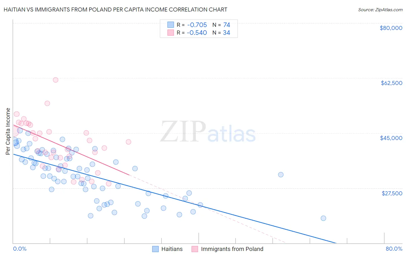 Haitian vs Immigrants from Poland Per Capita Income