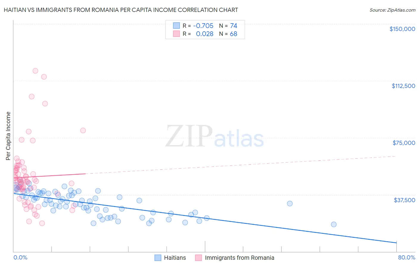 Haitian vs Immigrants from Romania Per Capita Income