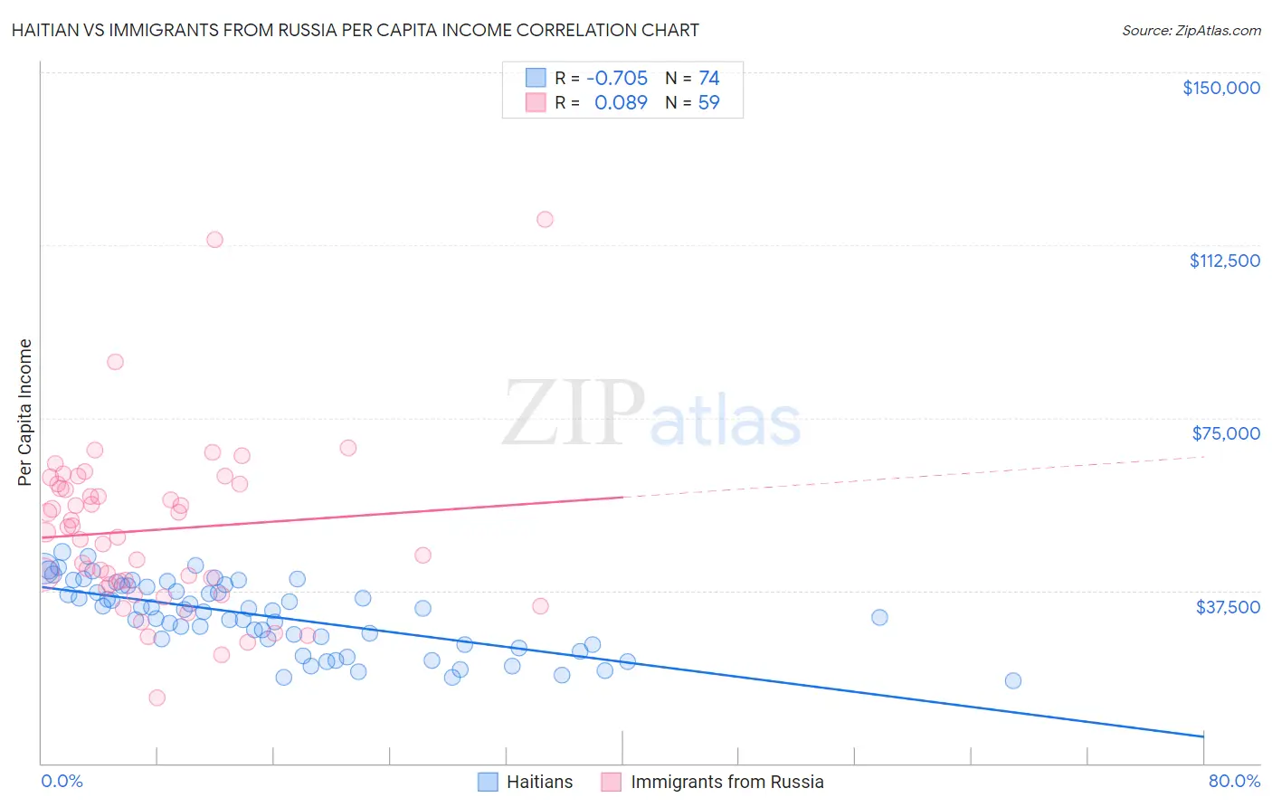 Haitian vs Immigrants from Russia Per Capita Income