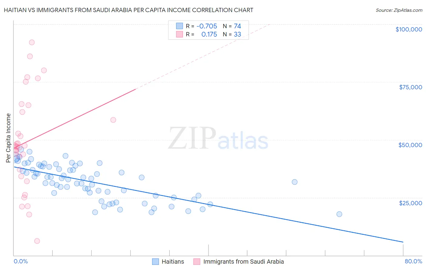 Haitian vs Immigrants from Saudi Arabia Per Capita Income
