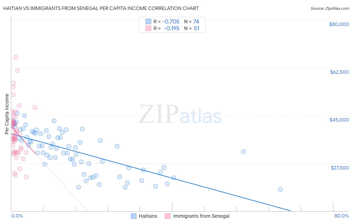 Haitian vs Immigrants from Senegal Per Capita Income