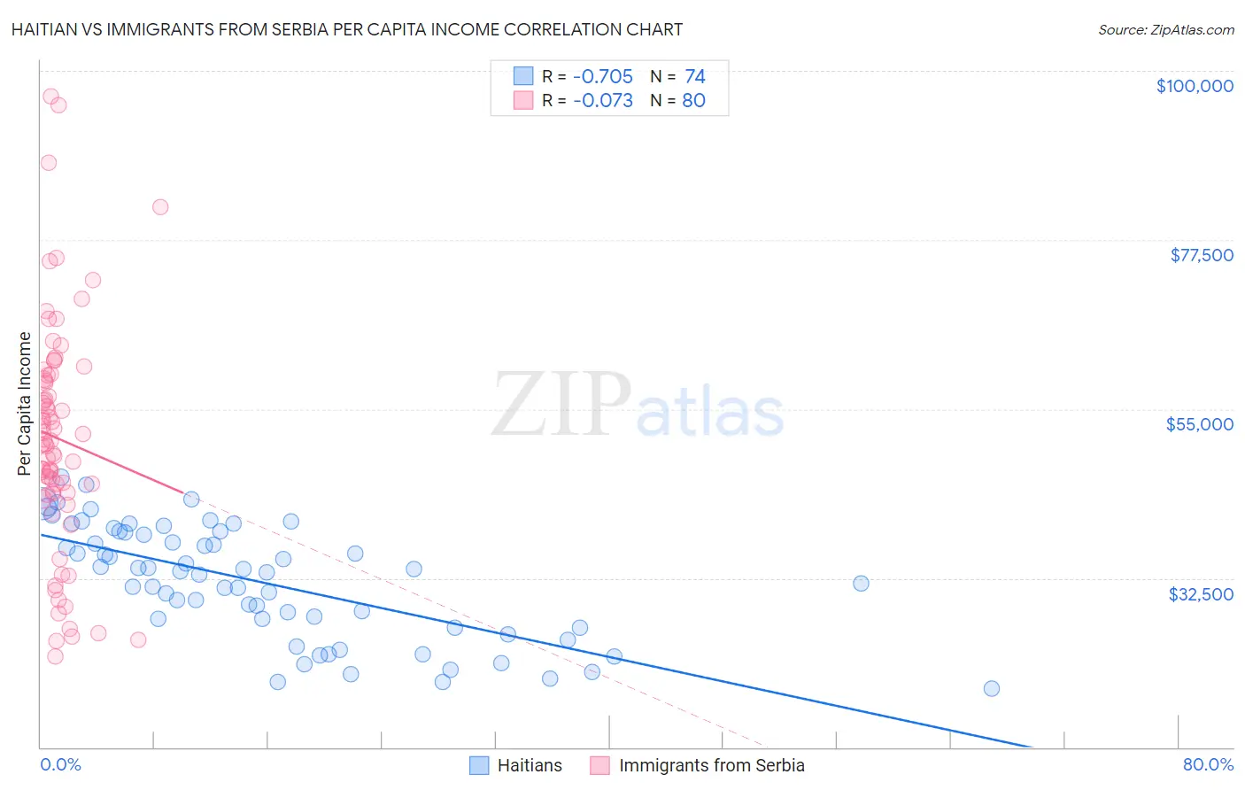 Haitian vs Immigrants from Serbia Per Capita Income