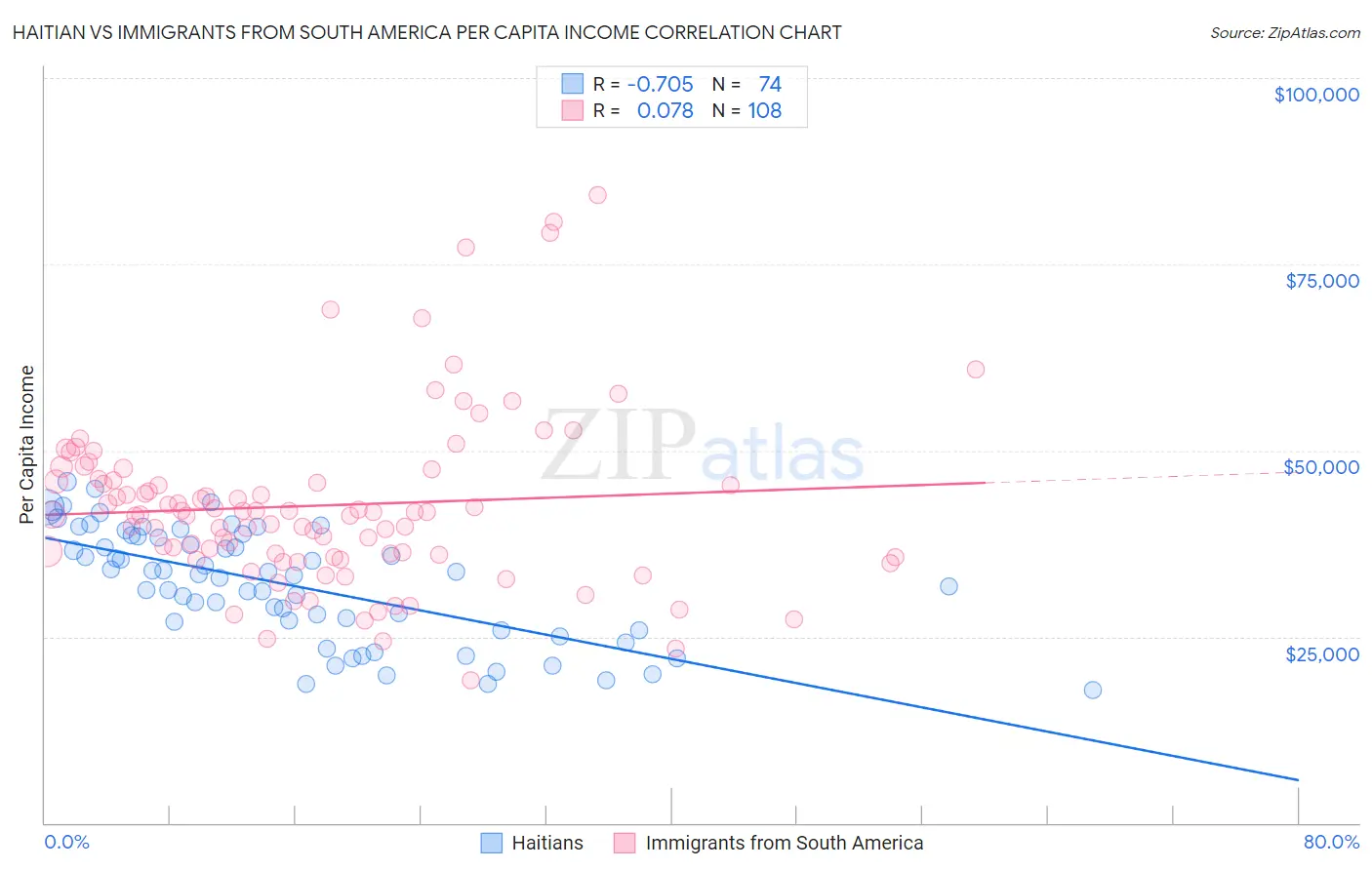 Haitian vs Immigrants from South America Per Capita Income