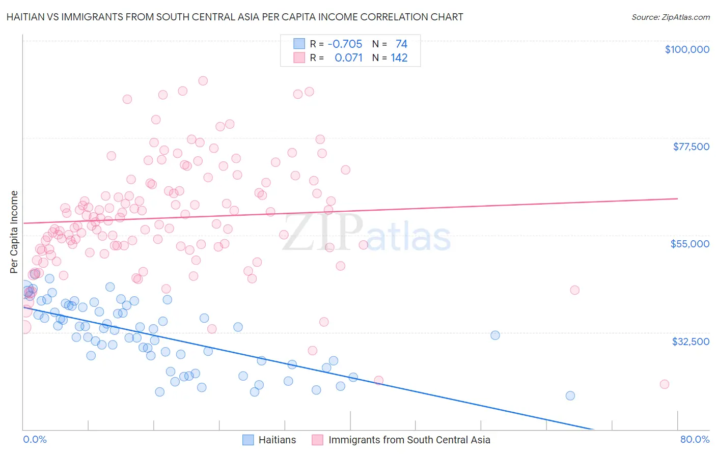 Haitian vs Immigrants from South Central Asia Per Capita Income