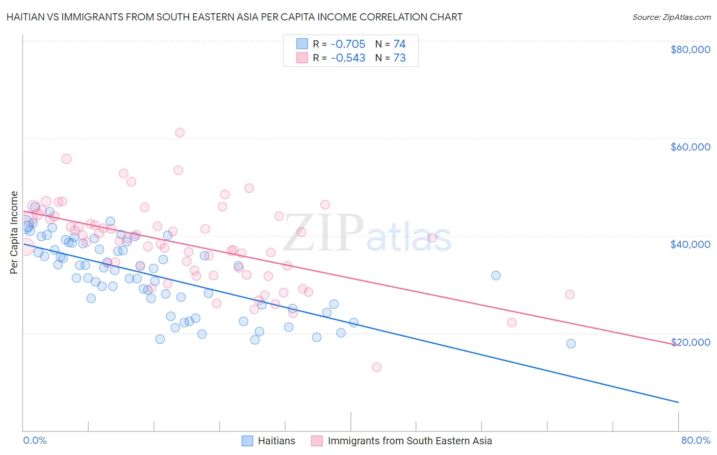 Haitian vs Immigrants from South Eastern Asia Per Capita Income