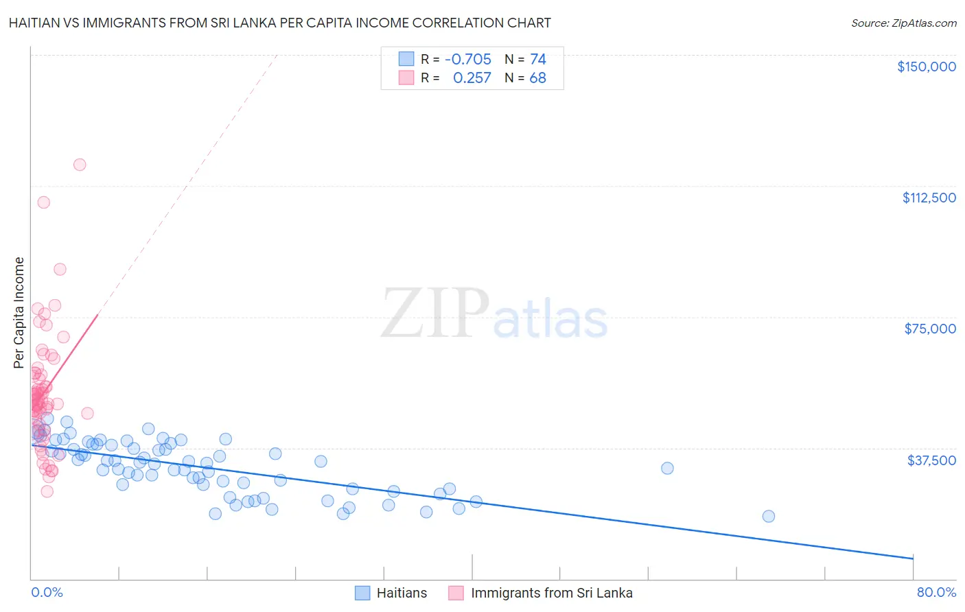 Haitian vs Immigrants from Sri Lanka Per Capita Income