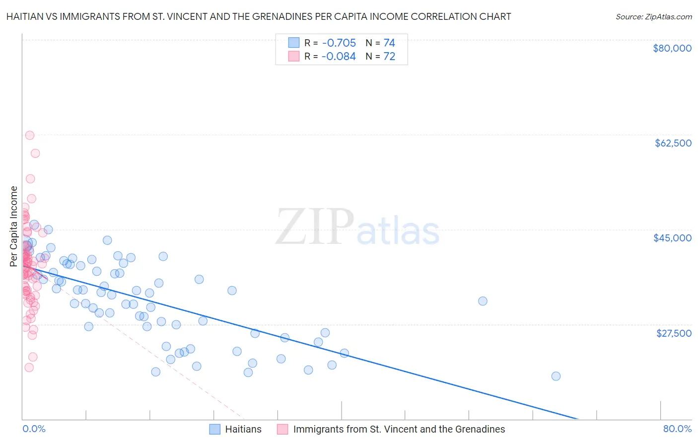 Haitian vs Immigrants from St. Vincent and the Grenadines Per Capita Income