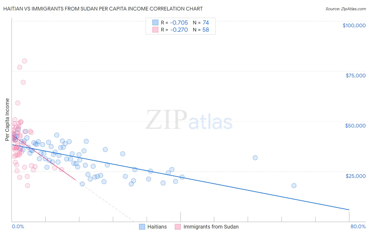 Haitian vs Immigrants from Sudan Per Capita Income