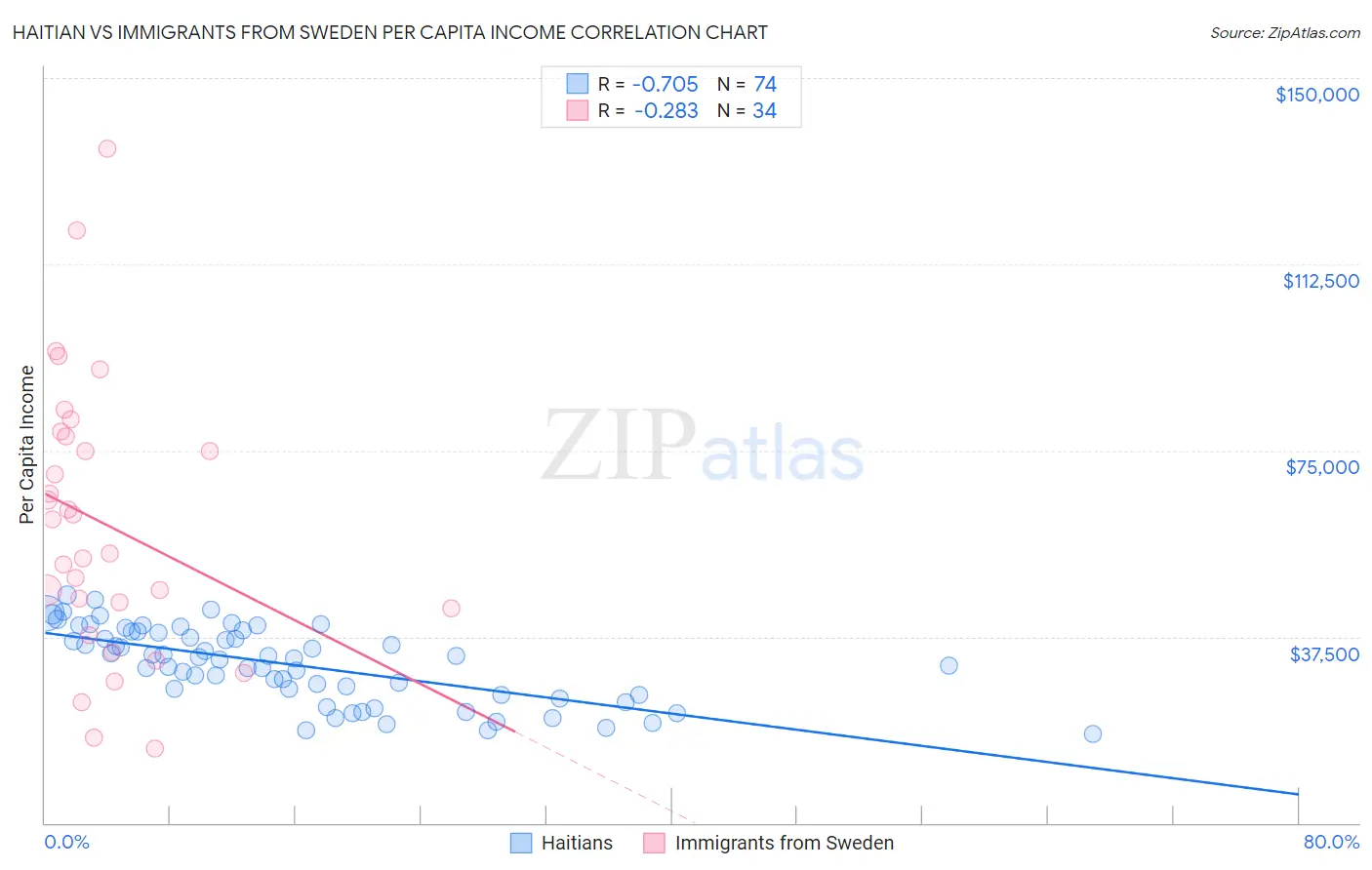 Haitian vs Immigrants from Sweden Per Capita Income