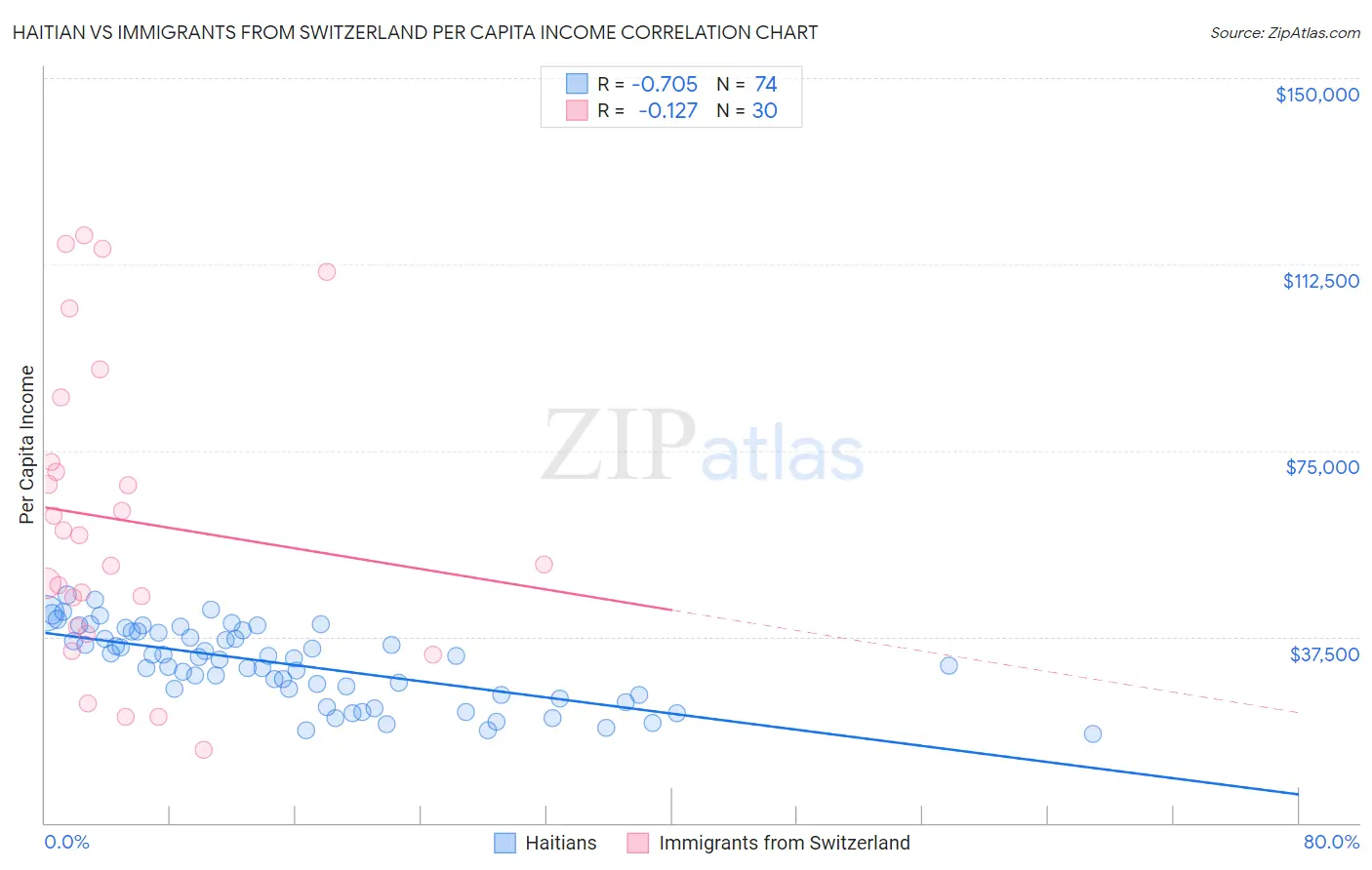 Haitian vs Immigrants from Switzerland Per Capita Income