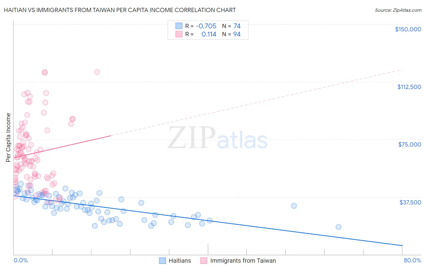 Haitian vs Immigrants from Taiwan Per Capita Income