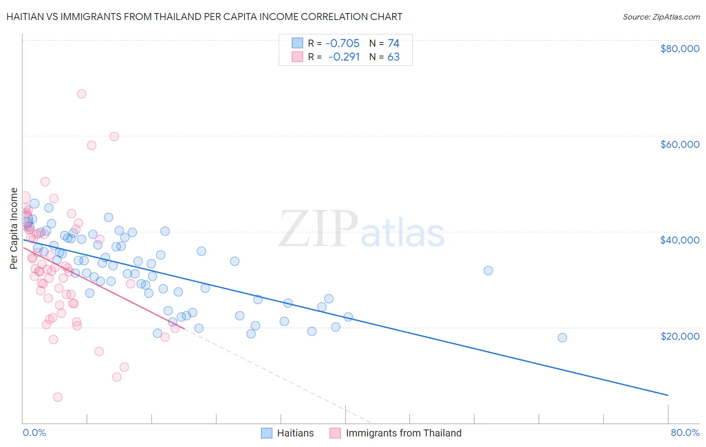 Haitian vs Immigrants from Thailand Per Capita Income