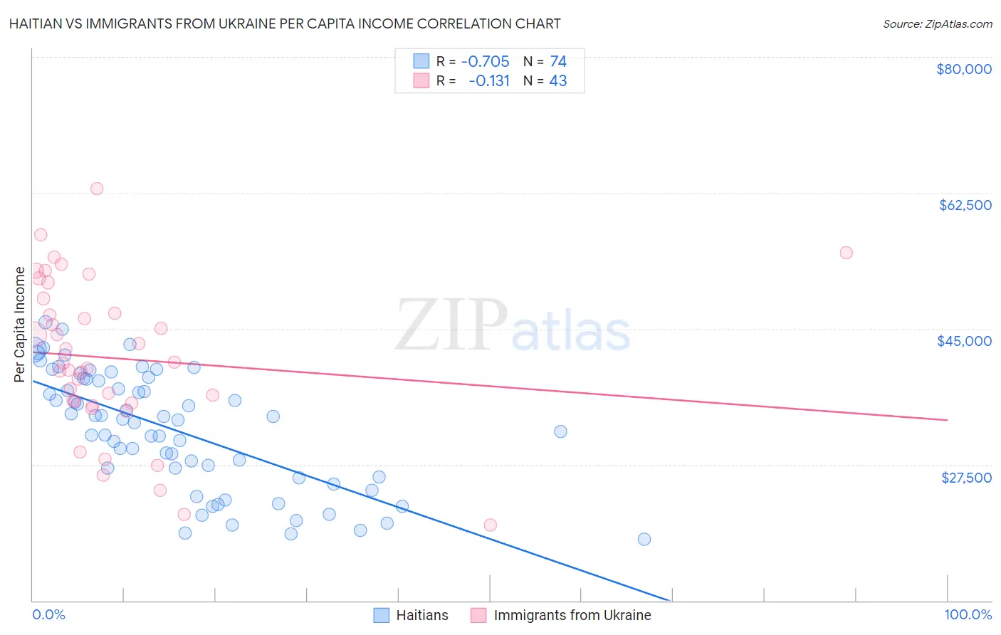 Haitian vs Immigrants from Ukraine Per Capita Income