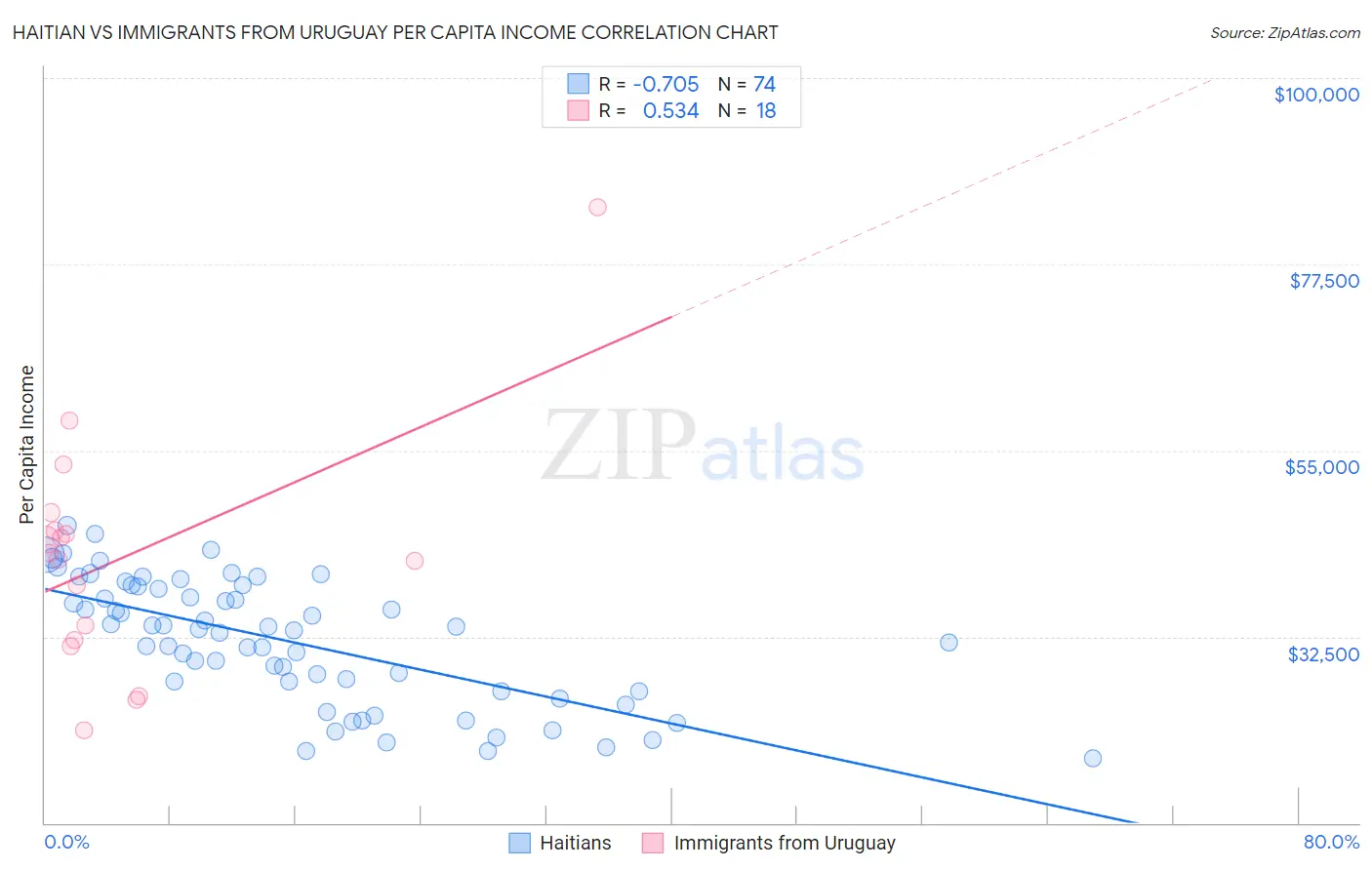 Haitian vs Immigrants from Uruguay Per Capita Income