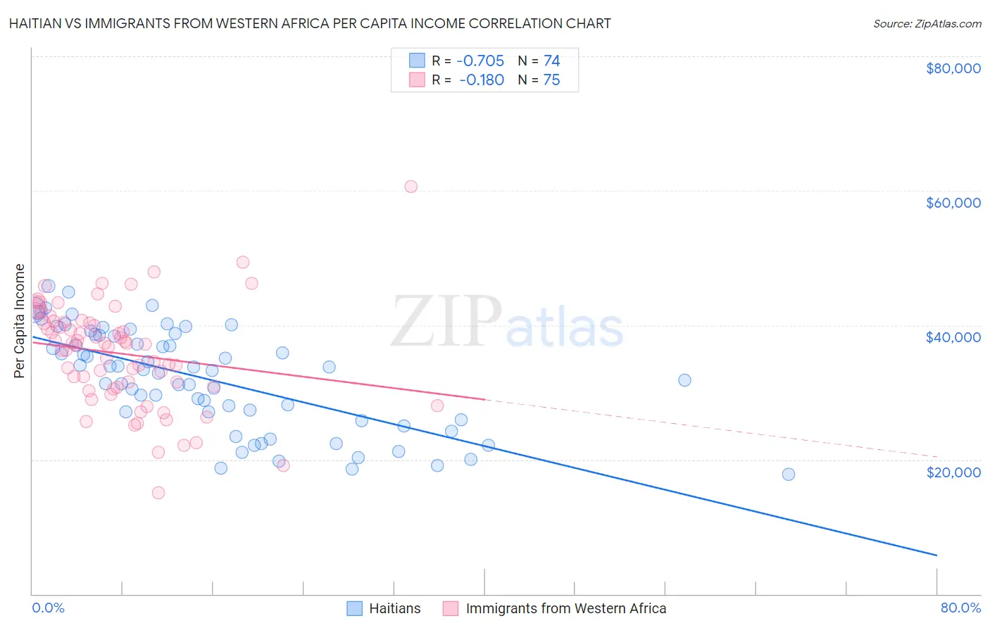 Haitian vs Immigrants from Western Africa Per Capita Income