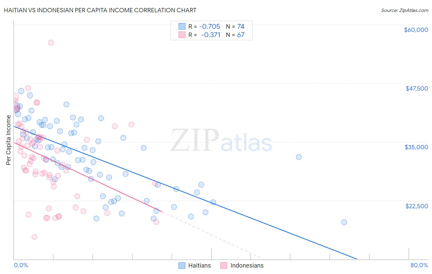 Haitian vs Indonesian Per Capita Income