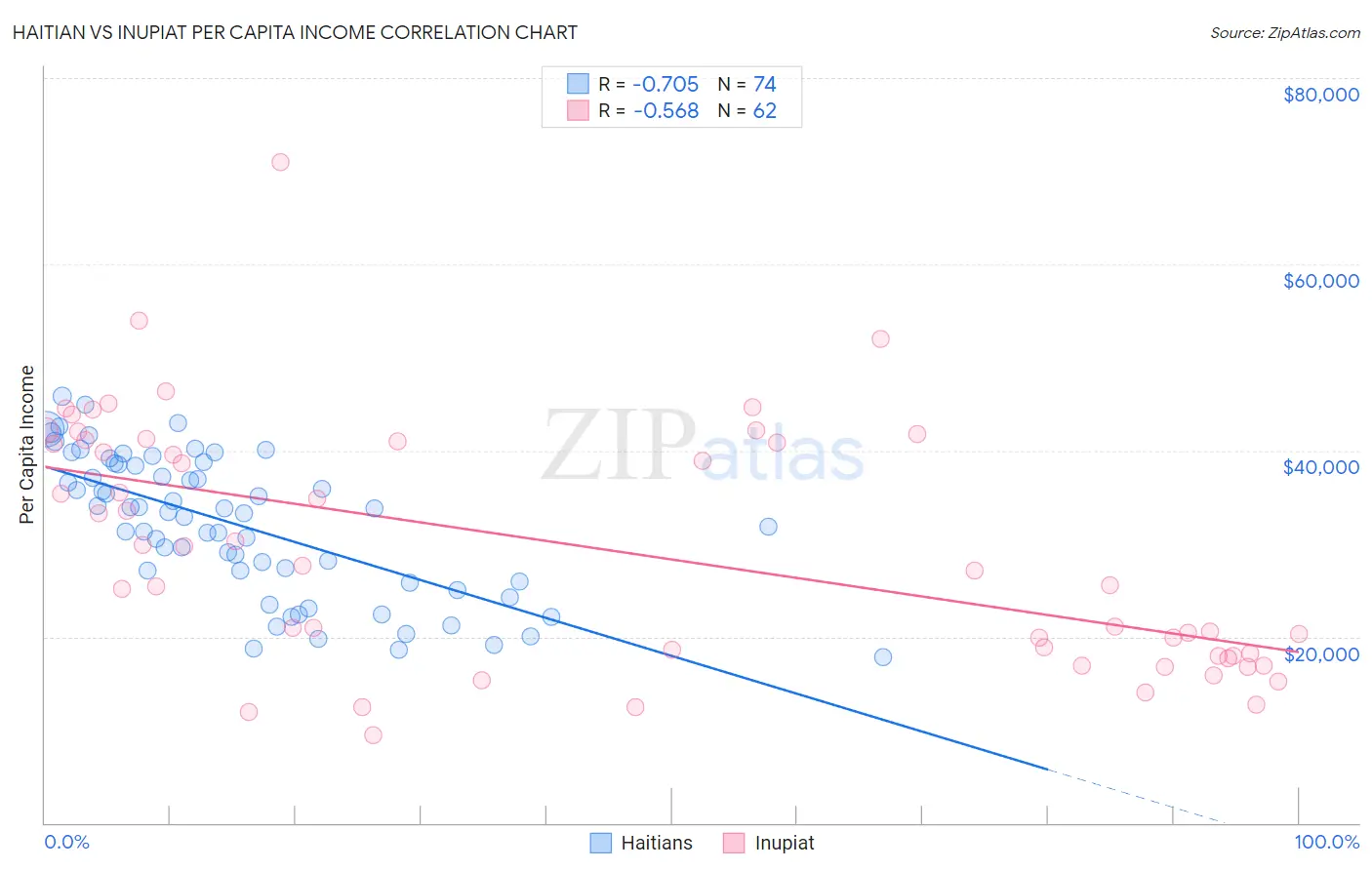 Haitian vs Inupiat Per Capita Income