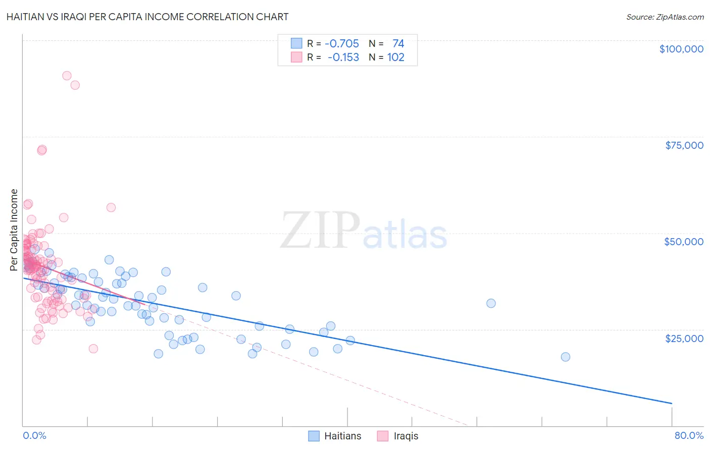 Haitian vs Iraqi Per Capita Income