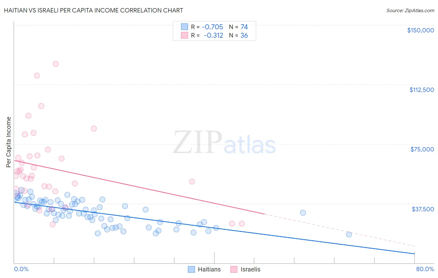 Haitian vs Israeli Per Capita Income