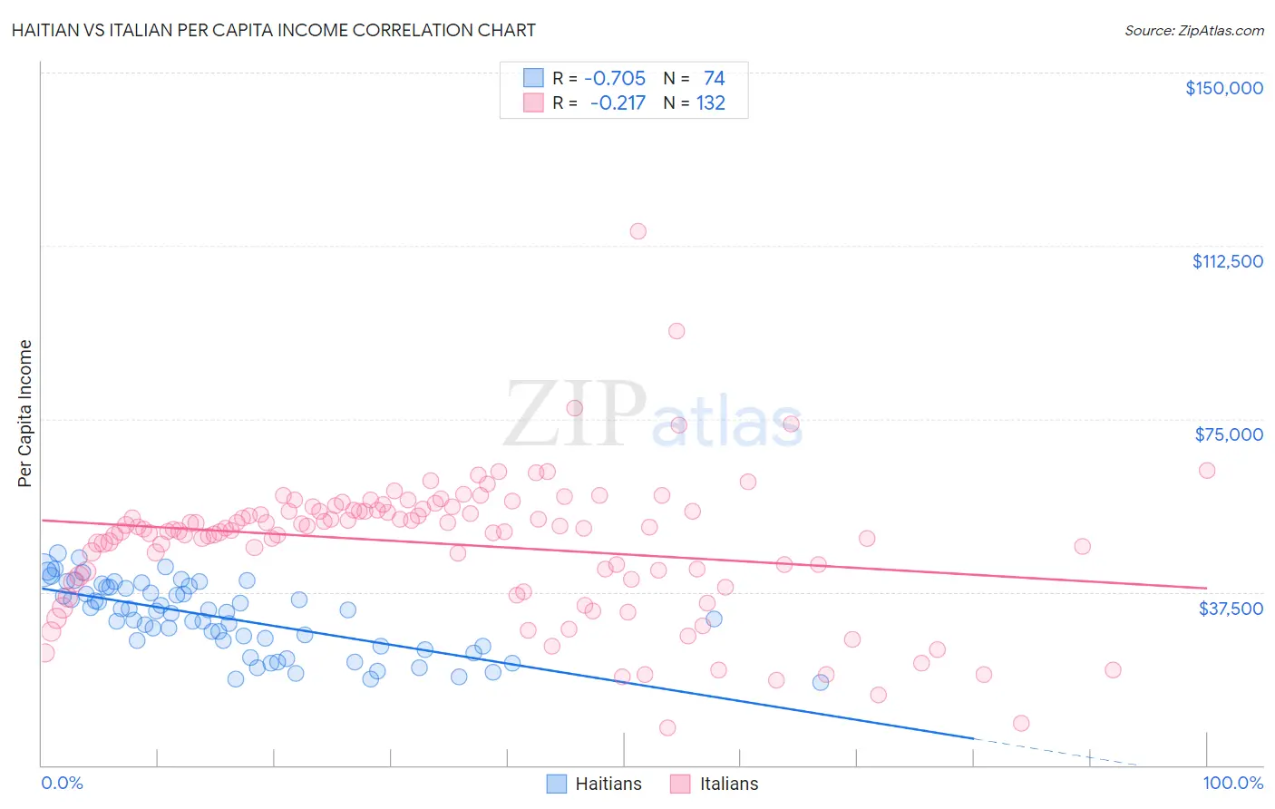 Haitian vs Italian Per Capita Income