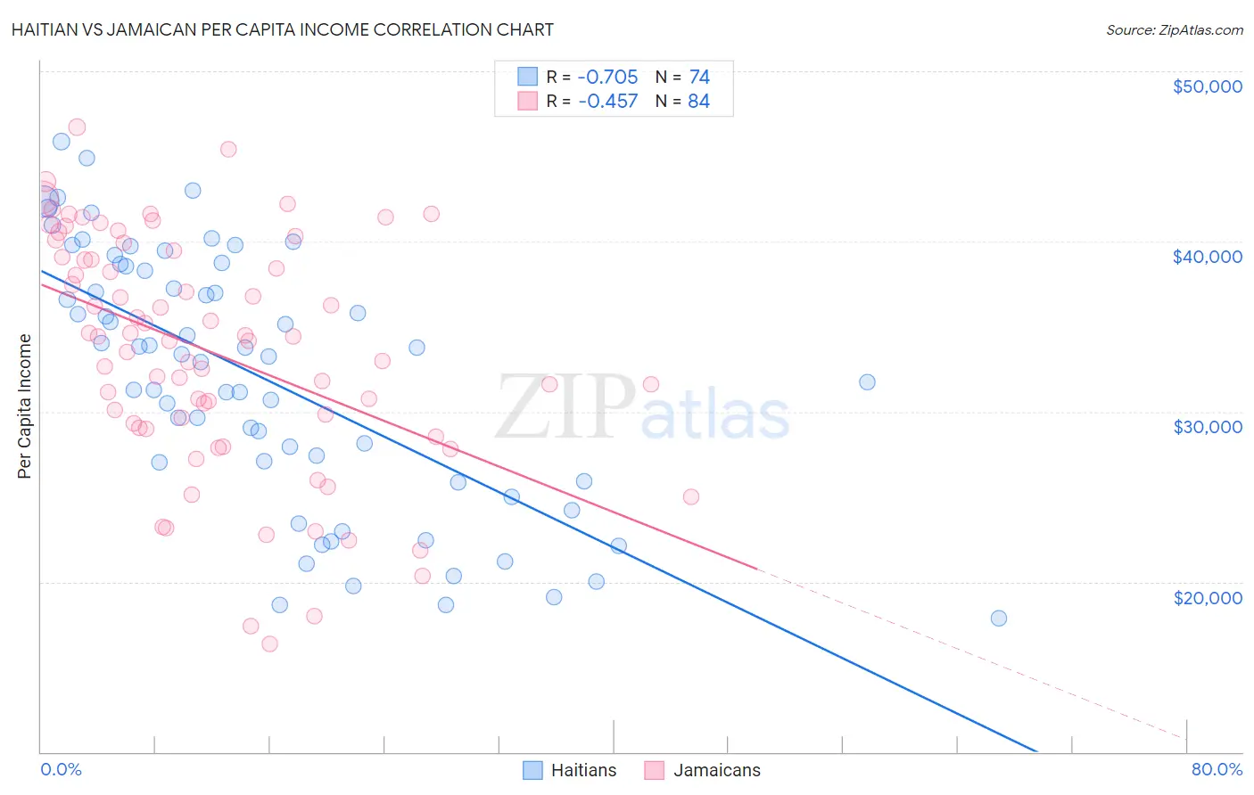 Haitian vs Jamaican Per Capita Income