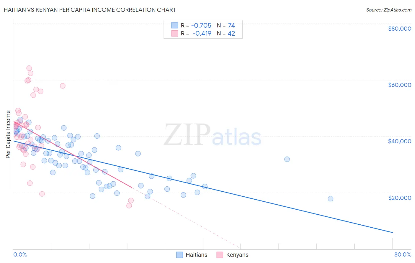 Haitian vs Kenyan Per Capita Income