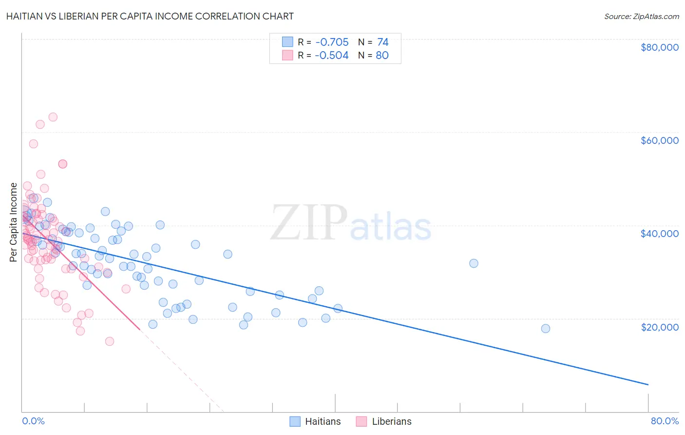 Haitian vs Liberian Per Capita Income
