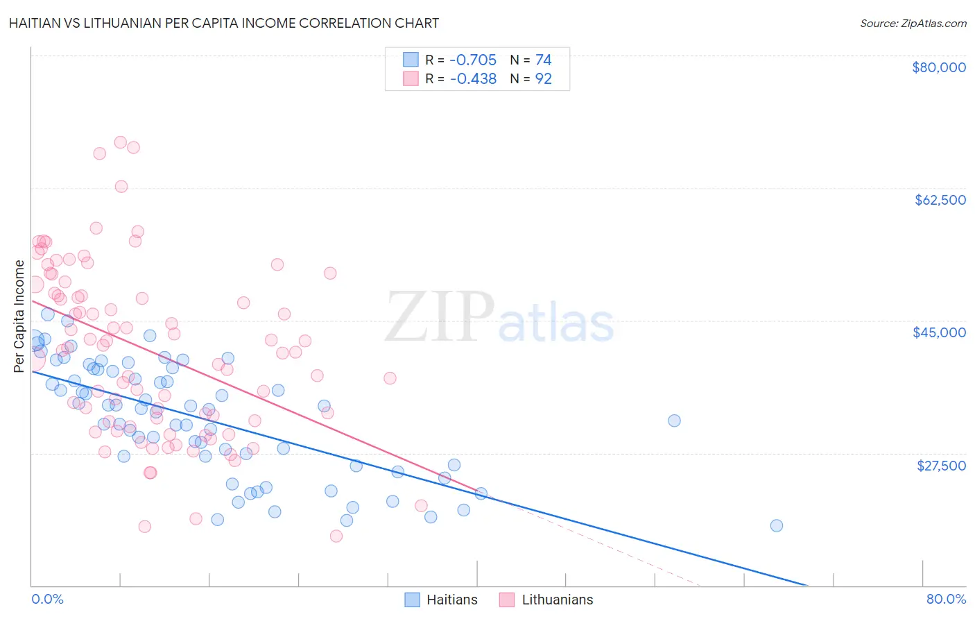 Haitian vs Lithuanian Per Capita Income