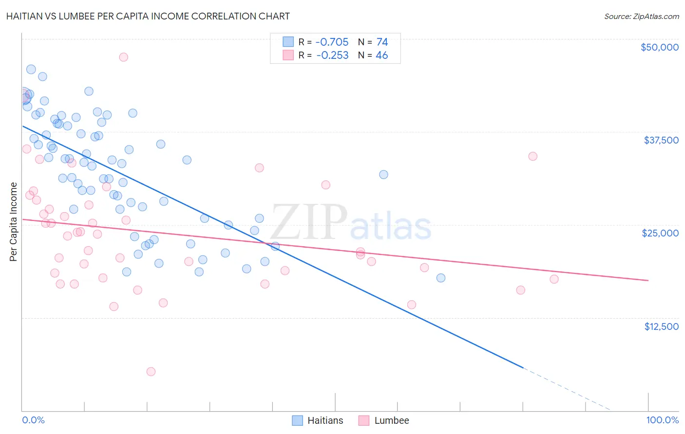Haitian vs Lumbee Per Capita Income