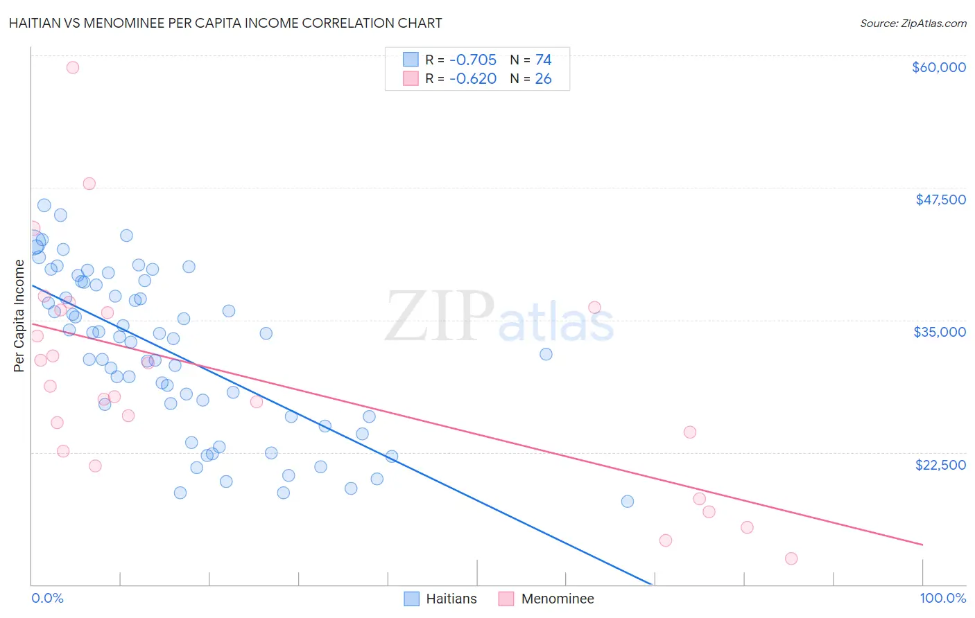 Haitian vs Menominee Per Capita Income