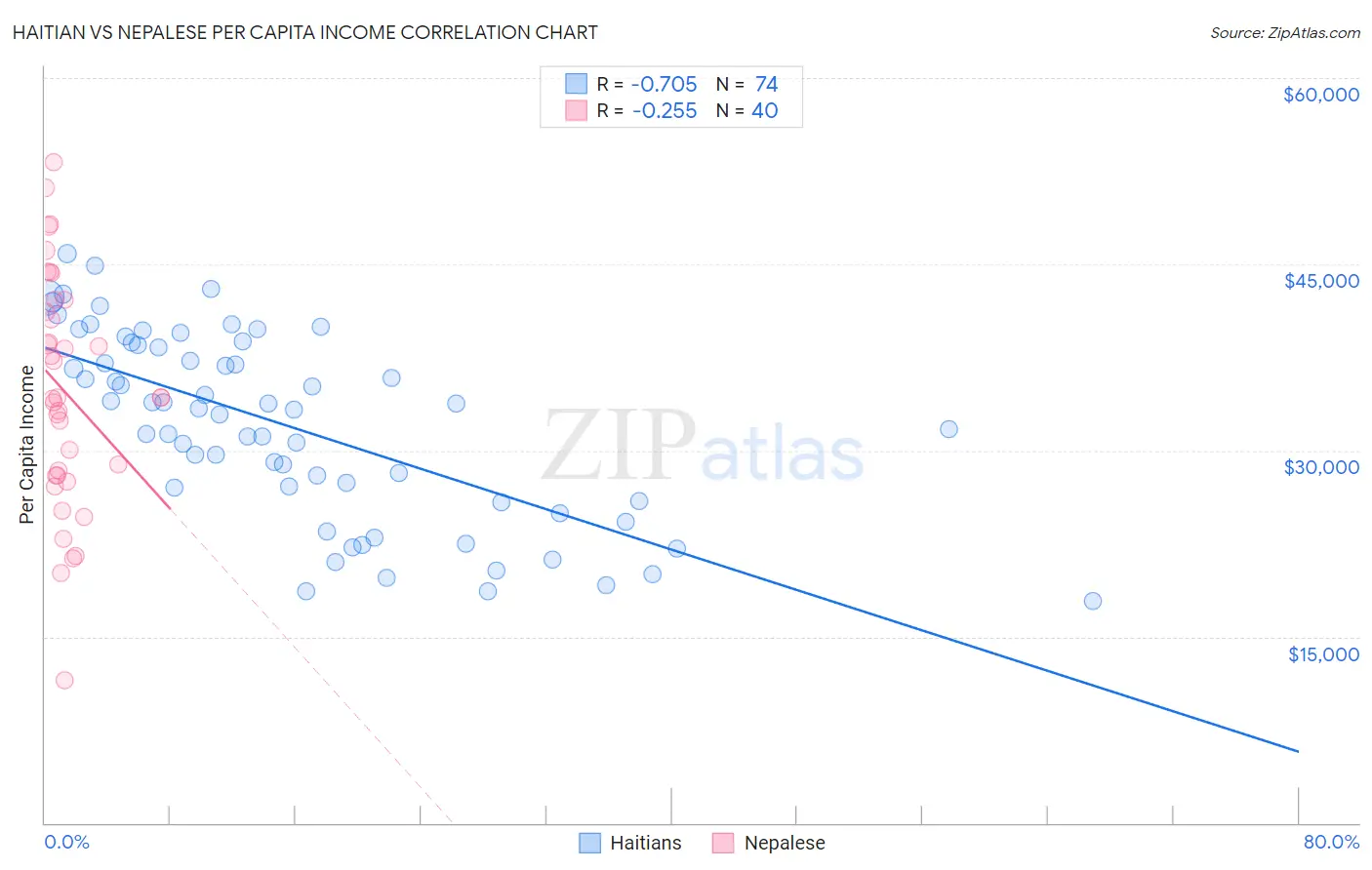 Haitian vs Nepalese Per Capita Income