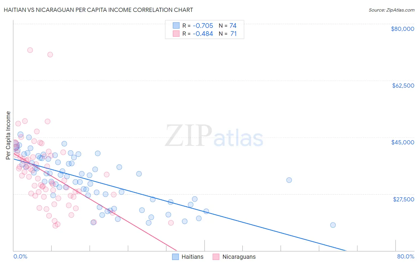 Haitian vs Nicaraguan Per Capita Income