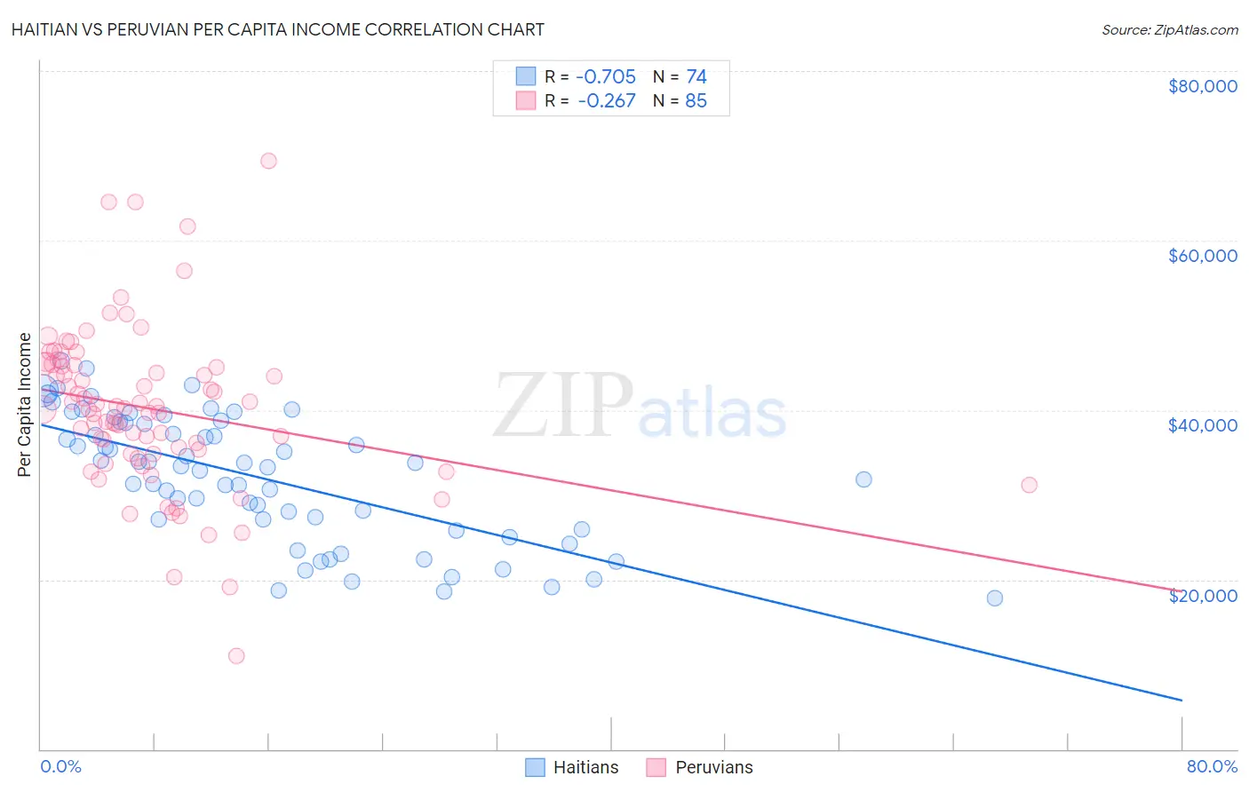Haitian vs Peruvian Per Capita Income