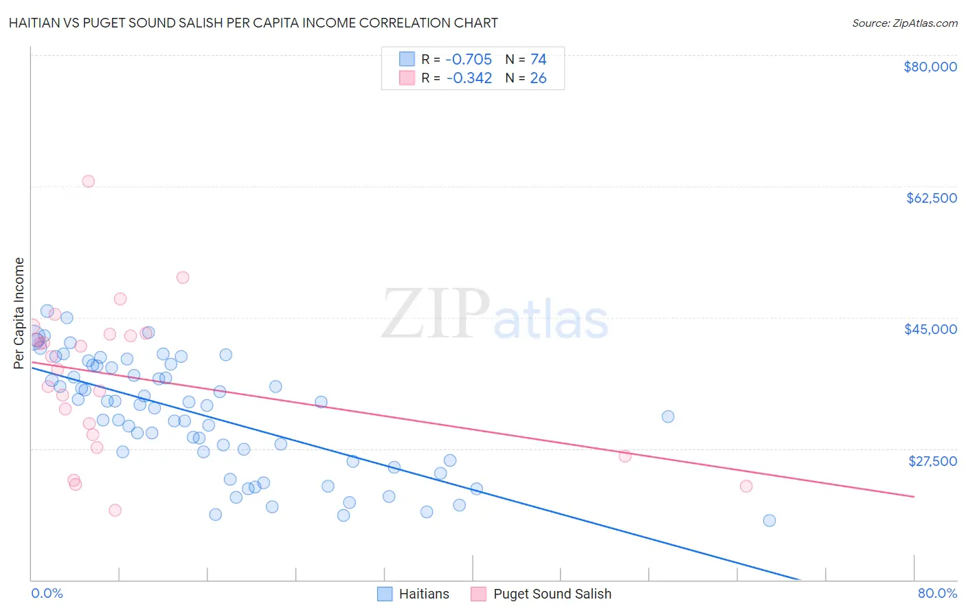 Haitian vs Puget Sound Salish Per Capita Income