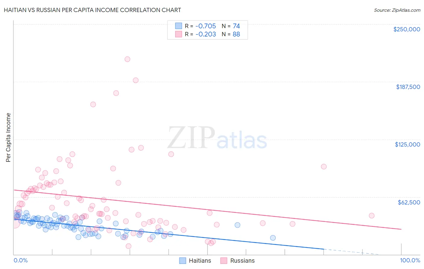 Haitian vs Russian Per Capita Income