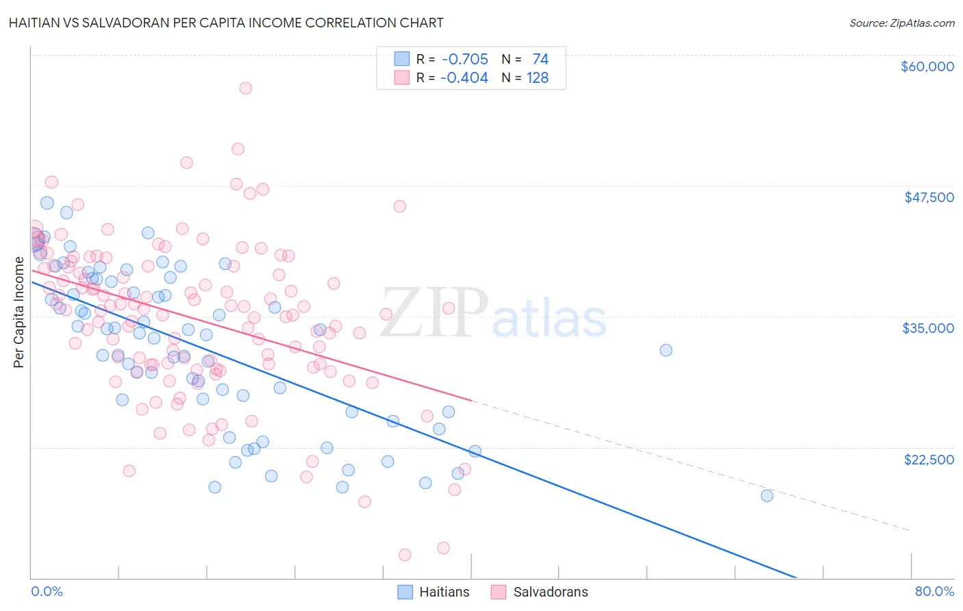 Haitian vs Salvadoran Per Capita Income