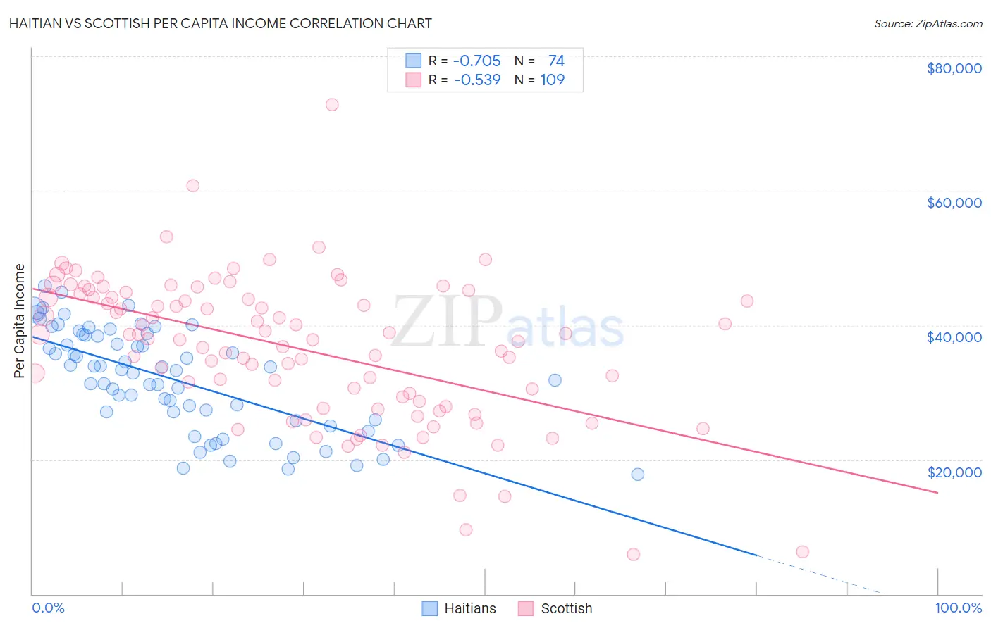 Haitian vs Scottish Per Capita Income