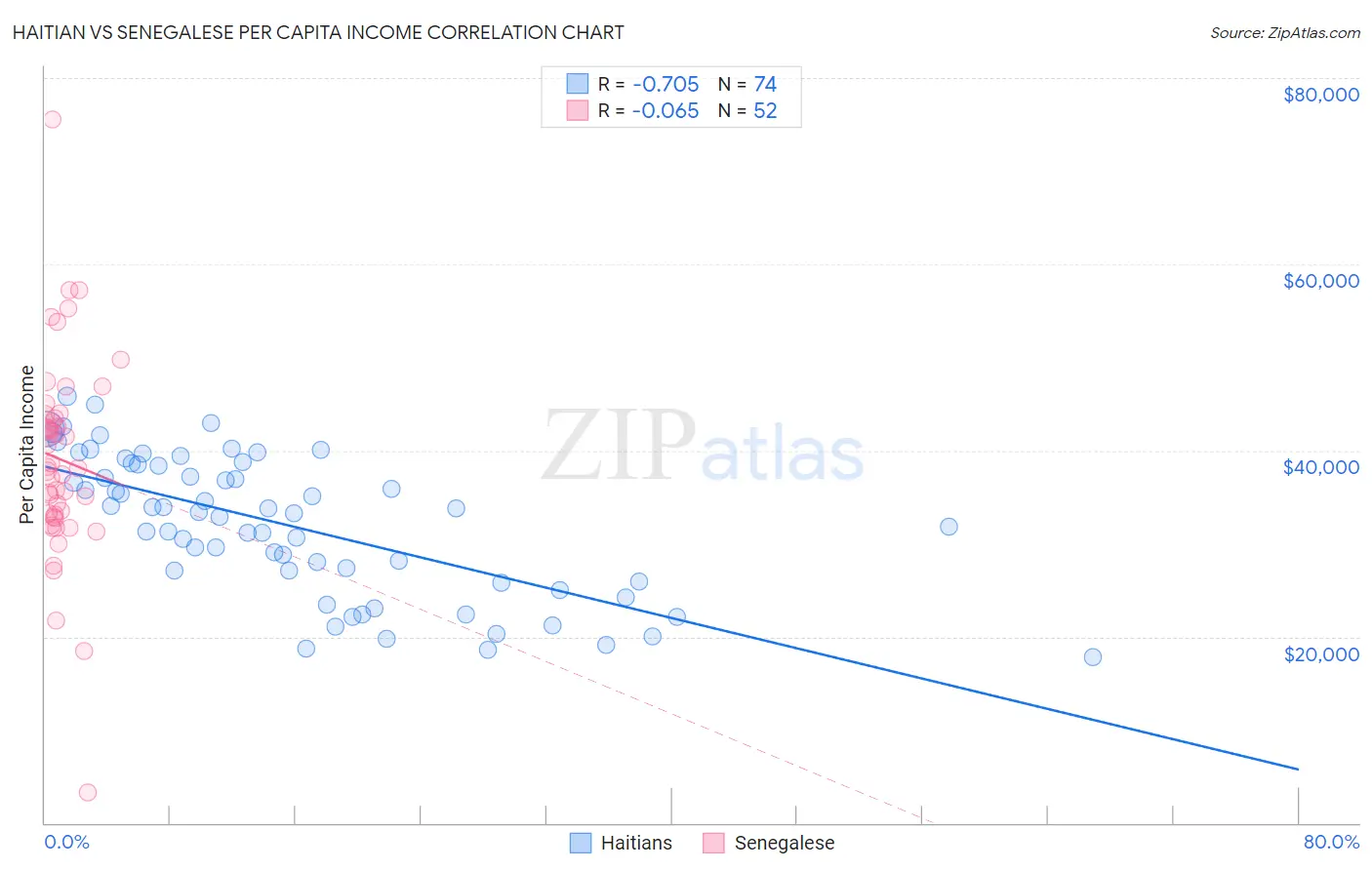 Haitian vs Senegalese Per Capita Income