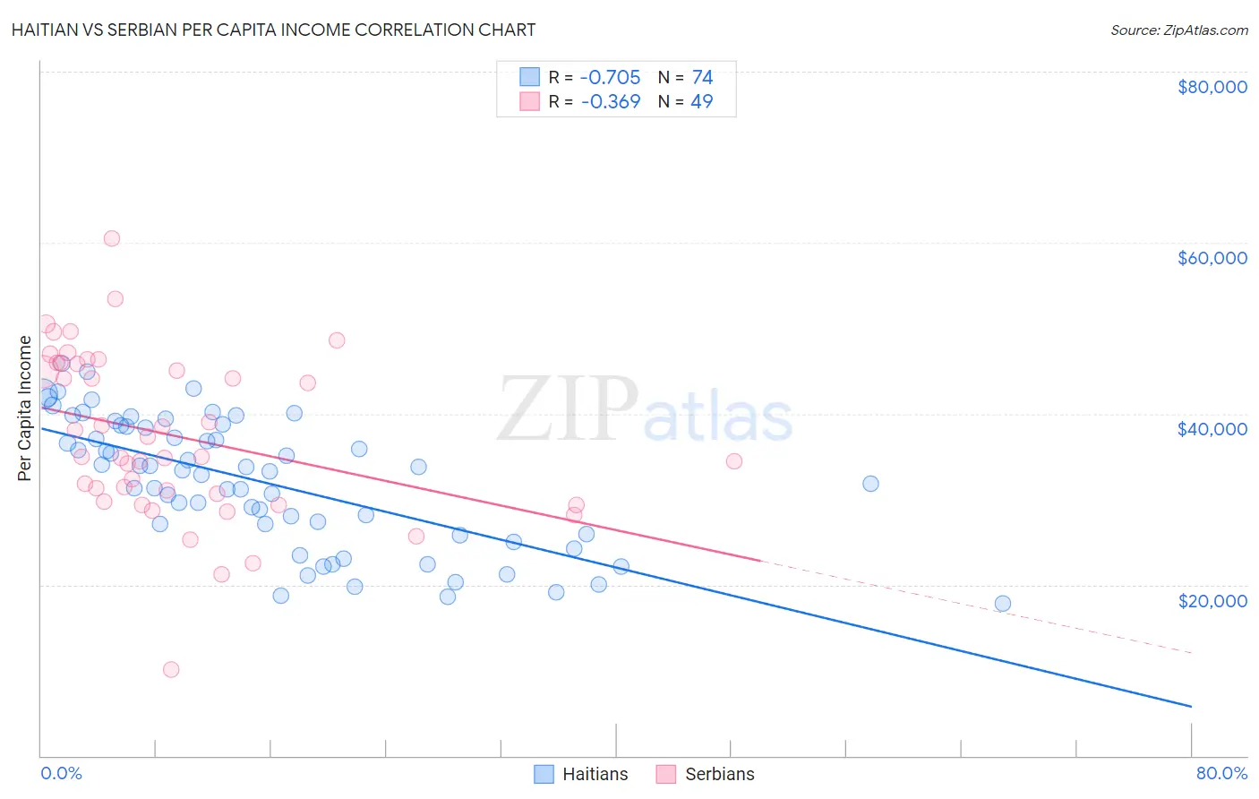 Haitian vs Serbian Per Capita Income