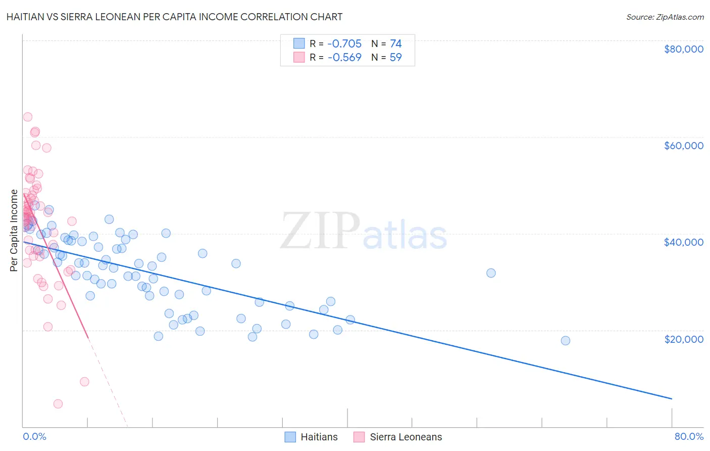 Haitian vs Sierra Leonean Per Capita Income