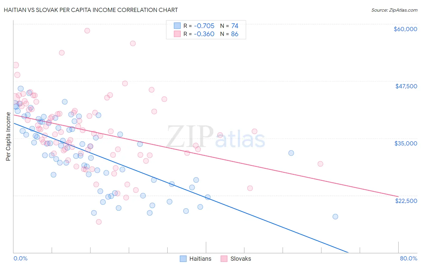 Haitian vs Slovak Per Capita Income